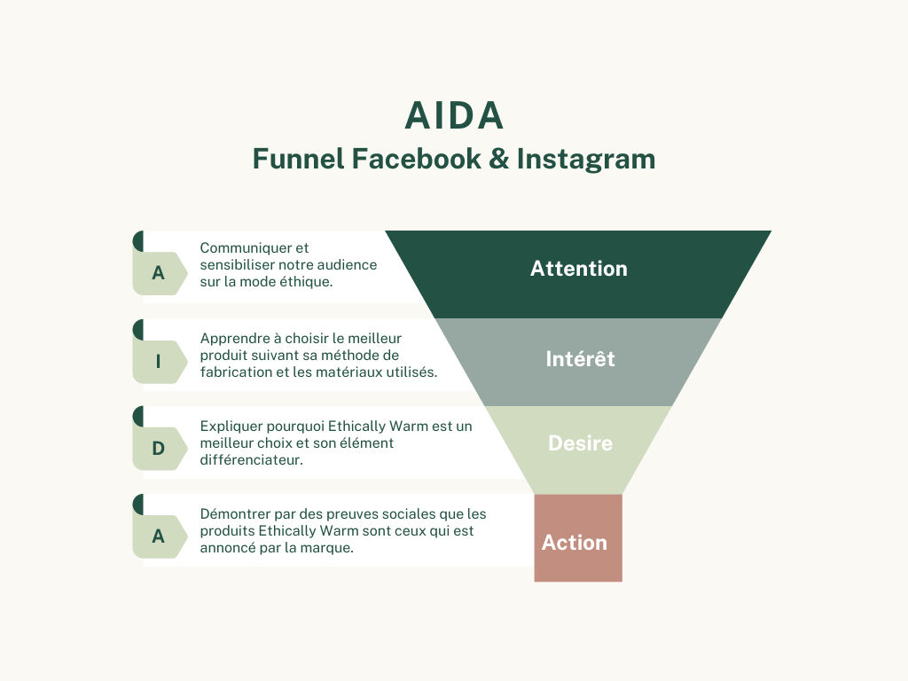 funnel Facebook et Instagram selon le modèle AIDA.